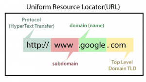 anatomy of a URL - Drag.com.ng