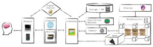 Steps to building decentralized applications (dApps) on Ethereum